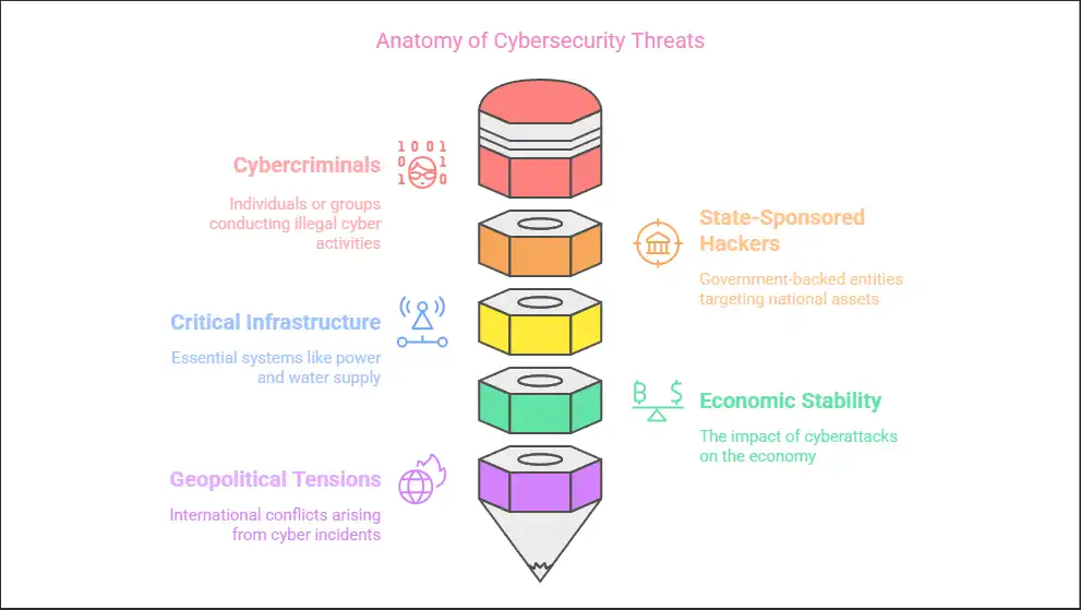 Anatomy of Cybersecurity Threats